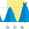 Tide chart for St. Simons Sound Bar, Georgia on 2023/06/17