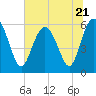 Tide chart for St. Simons Sound Bar, Georgia on 2023/06/21