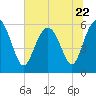 Tide chart for St. Simons Sound Bar, Georgia on 2023/06/22