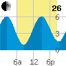 Tide chart for St. Simons Sound Bar, Georgia on 2023/06/26