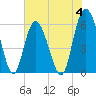 Tide chart for St. Simons Sound Bar, Georgia on 2023/06/4