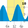 Tide chart for St. Simons Sound Bar, Georgia on 2023/07/10
