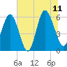 Tide chart for St. Simons Sound Bar, Georgia on 2023/07/11