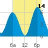 Tide chart for St. Simons Sound Bar, Georgia on 2023/07/14