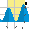 Tide chart for St. Simons Sound Bar, Georgia on 2023/07/15