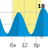 Tide chart for St. Simons Sound Bar, Georgia on 2023/07/18