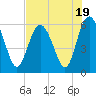 Tide chart for St. Simons Sound Bar, Georgia on 2023/07/19