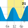 Tide chart for St. Simons Sound Bar, Georgia on 2023/07/21