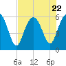Tide chart for St. Simons Sound Bar, Georgia on 2023/07/22