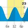 Tide chart for St. Simons Sound Bar, Georgia on 2023/07/23