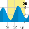 Tide chart for St. Simons Sound Bar, Georgia on 2023/07/26