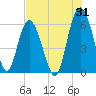 Tide chart for St. Simons Sound Bar, Georgia on 2023/07/31