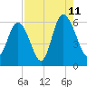 Tide chart for St. Simons Sound Bar, Georgia on 2023/08/11