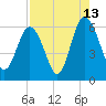 Tide chart for St. Simons Sound Bar, Georgia on 2023/08/13