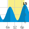 Tide chart for St. Simons Sound Bar, Georgia on 2023/08/15