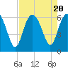 Tide chart for St. Simons Sound Bar, Georgia on 2023/08/20