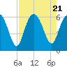 Tide chart for St. Simons Sound Bar, Georgia on 2023/08/21