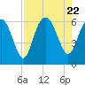 Tide chart for St. Simons Sound Bar, Georgia on 2023/08/22