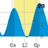 Tide chart for St. Simons Sound Bar, Georgia on 2023/08/29