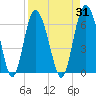 Tide chart for St. Simons Sound Bar, Georgia on 2023/08/31