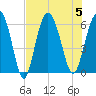 Tide chart for St. Simons Sound Bar, Georgia on 2023/08/5