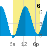 Tide chart for St. Simons Sound Bar, Georgia on 2023/08/6