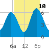 Tide chart for St. Simons Sound Bar, Georgia on 2023/09/10