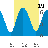 Tide chart for St. Simons Sound Bar, Georgia on 2023/09/19