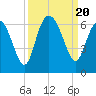 Tide chart for St. Simons Sound Bar, Georgia on 2023/09/20
