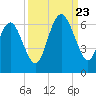 Tide chart for St. Simons Sound Bar, Georgia on 2023/09/23