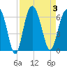 Tide chart for St. Simons Sound Bar, Georgia on 2023/09/3