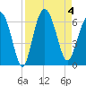 Tide chart for St. Simons Sound Bar, Georgia on 2023/09/4