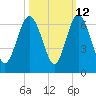 Tide chart for St. Simons Sound Bar, Georgia on 2023/10/12