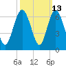Tide chart for St. Simons Sound Bar, Georgia on 2023/10/13