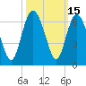 Tide chart for St. Simons Sound Bar, Georgia on 2023/10/15