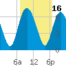 Tide chart for St. Simons Sound Bar, Georgia on 2023/10/16