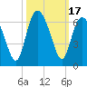 Tide chart for St. Simons Sound Bar, Georgia on 2023/10/17