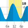Tide chart for St. Simons Sound Bar, Georgia on 2023/10/18