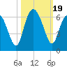 Tide chart for St. Simons Sound Bar, Georgia on 2023/10/19