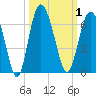 Tide chart for St. Simons Sound Bar, Georgia on 2023/10/1