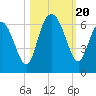 Tide chart for St. Simons Sound Bar, Georgia on 2023/10/20