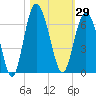 Tide chart for St. Simons Sound Bar, Georgia on 2023/10/29