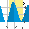 Tide chart for St. Simons Sound Bar, Georgia on 2023/10/2