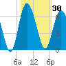 Tide chart for St. Simons Sound Bar, Georgia on 2023/10/30