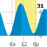 Tide chart for St. Simons Sound Bar, Georgia on 2023/10/31