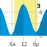 Tide chart for St. Simons Sound Bar, Georgia on 2023/10/3