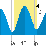 Tide chart for St. Simons Sound Bar, Georgia on 2023/10/4