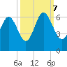 Tide chart for St. Simons Sound Bar, Georgia on 2023/10/7