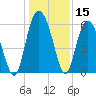 Tide chart for St. Simons Sound Bar, Georgia on 2023/12/15
