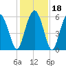 Tide chart for St. Simons Sound Bar, Georgia on 2023/12/18